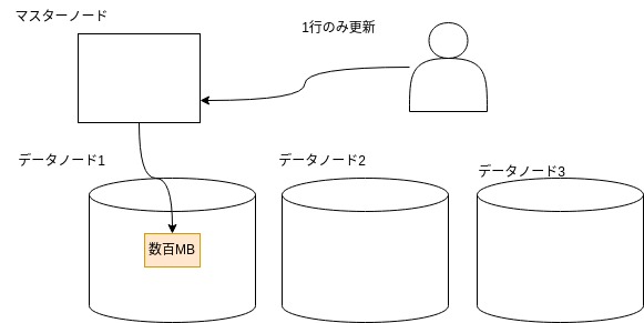 分散システムで並列化のメリットが活きないケース
