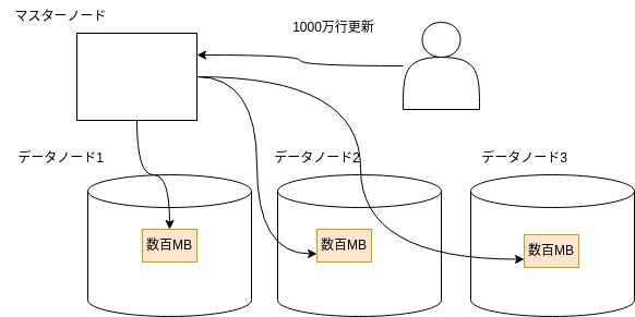 分散システムでの並列IO