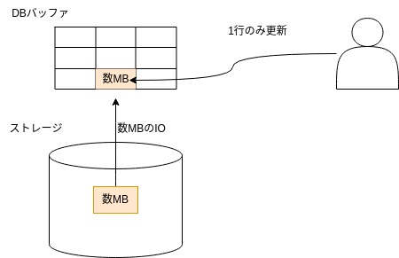 DWHでのブロックサイズとIO負荷