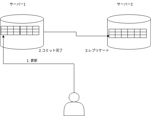 NoSQLのトランザクションとレプリケーション