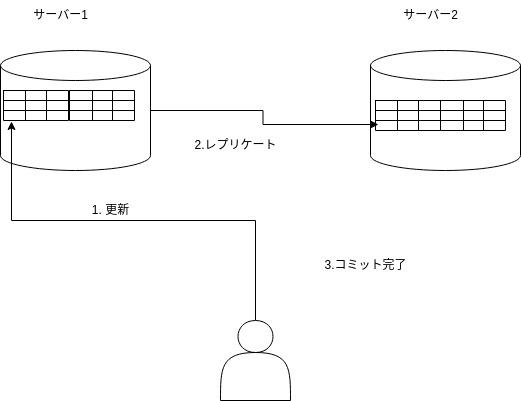 RDBのトランザクションとレプリケーション