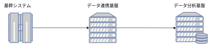 データ基盤：データウェアハウス