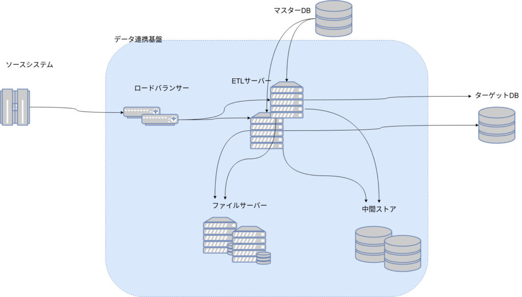 データ連携基盤の基本アーキテクチャー（クラスタ構成）
