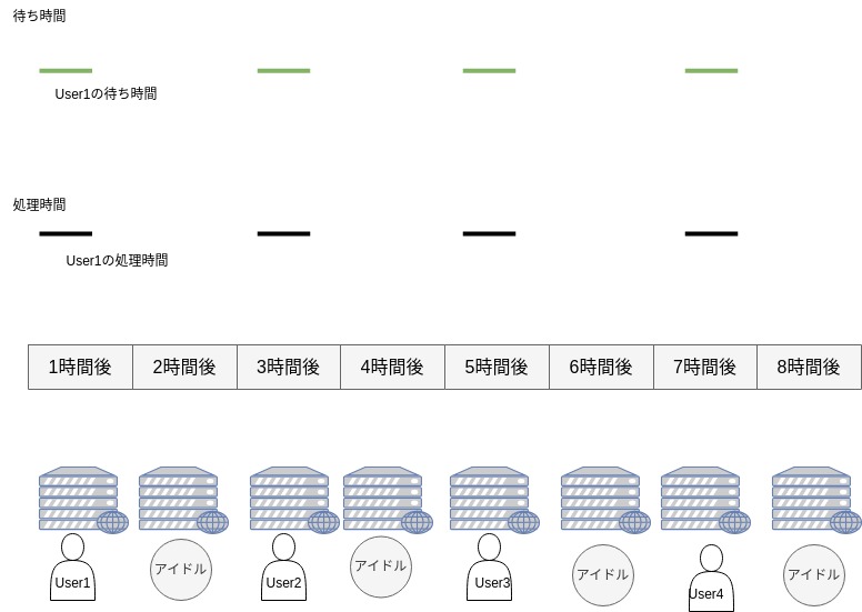 利用率が少ない場合の待ち行列