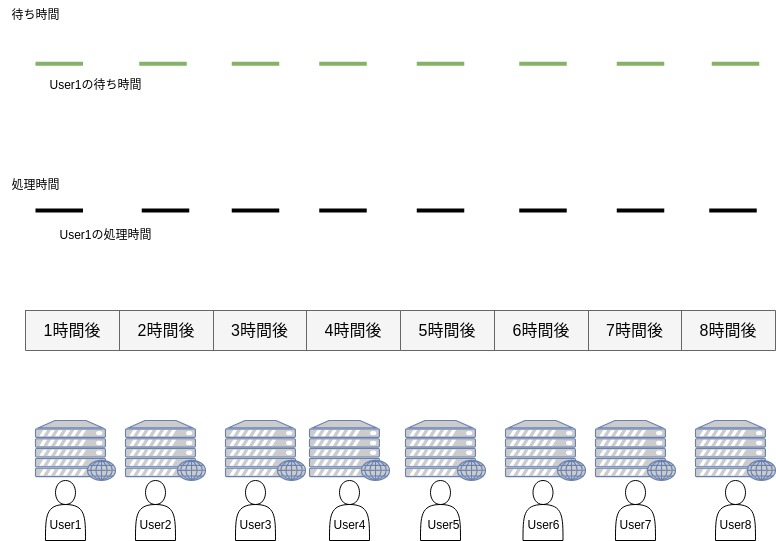 利用率が高いが都合よく前のUserの処理完了後に次のUserが到着する場合の待ち行列