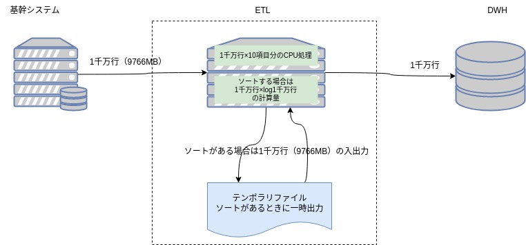 単純なETL処理