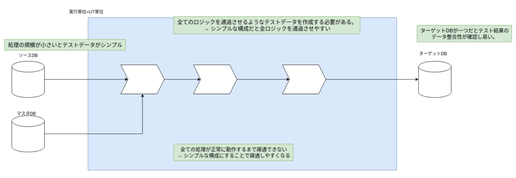 シンプルなETL処理の構成だとテストが容易