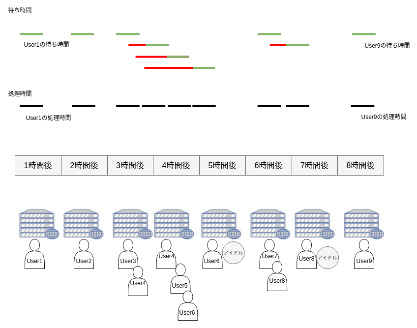 利用率が高くランダムにUserが到着する場合の待ち行列