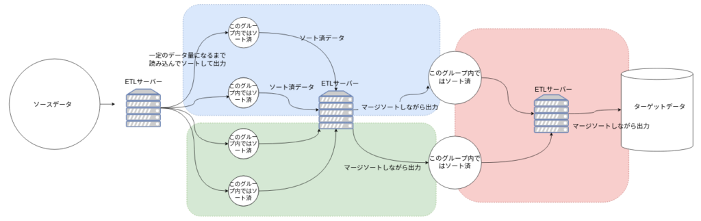 マージソートで分割しながらソート