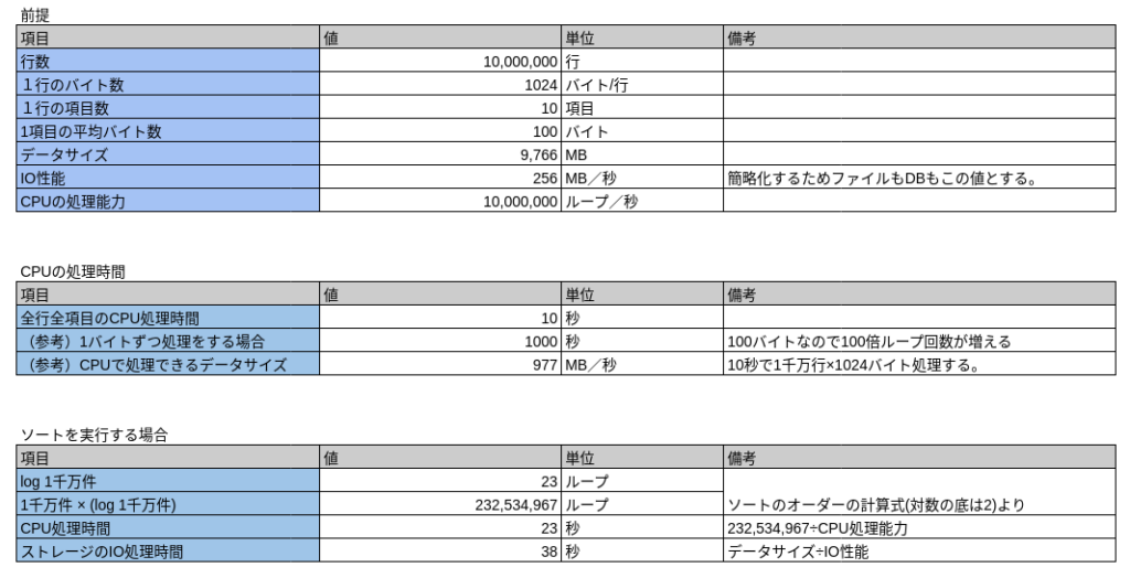 ETL処理のシュミュレーションで使用する前提とパラメータ