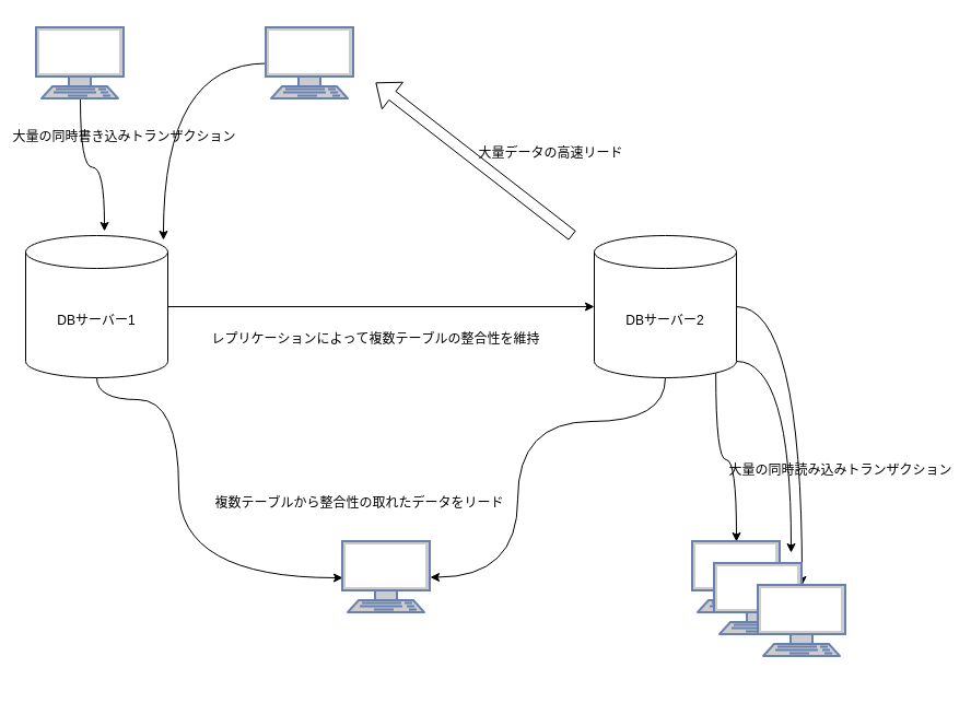 夢の万能データベース