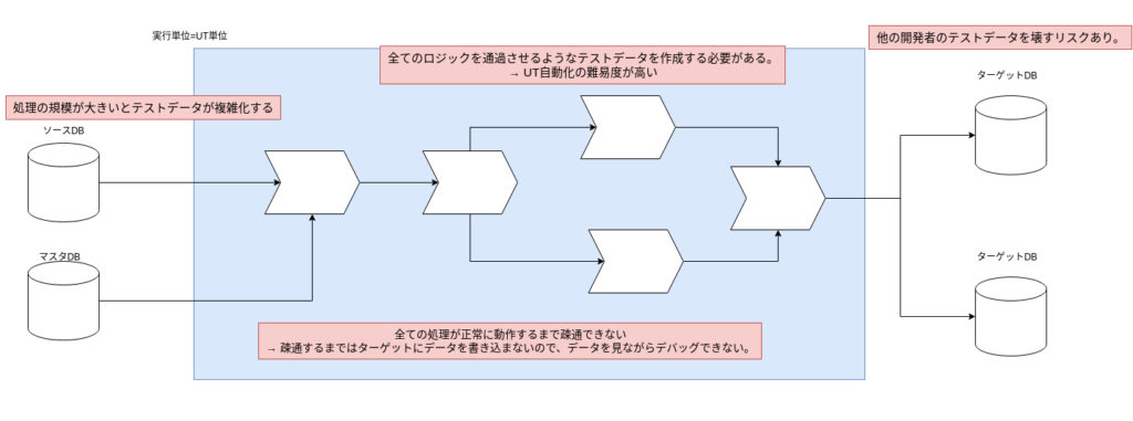 ETLは修正やテストの作業負荷大